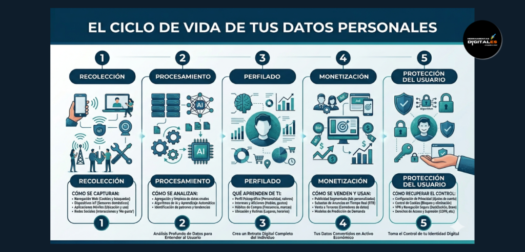 ): Infografía técnica sobre el ciclo de vida de los datos personales, desde la recolección en dispositivos hasta la monetización y protección del usuario.