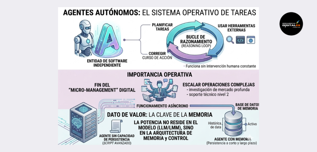 Infografía técnica que explica el funcionamiento de los Agentes Autónomos, destacando el bucle de razonamiento (Reasoning Loop), su capacidad para eliminar el micro-management digital y la importancia de la arquitectura de memoria a corto y largo plazo para la ejecución de tareas complejas.