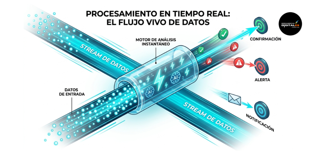 Infografía técnica que compara el procesamiento por lotes (lento y acumulativo) frente al procesamiento en tiempo real (un flujo constante y fluido), mostrando cómo la IA analiza y reacciona a los datos en milisegundos mientras estos atraviesan el sistema.