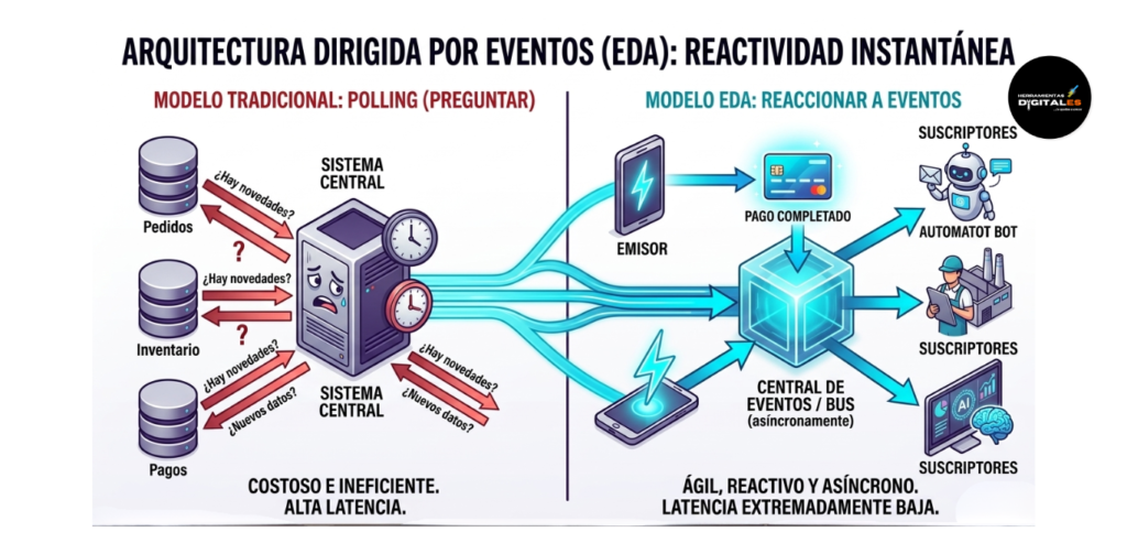 Infografía técnica isométrica que compara el modelo de "Polling" (preguntar constantemente) frente a la "Event-Driven Architecture" (EDA - reaccionar a eventos). Muestra cómo en EDA un "Emisor" publica un evento (ej: Pago completado) y los "Suscriptores" reaccionan instantáneamente y de forma asíncrona, eliminando la latencia.