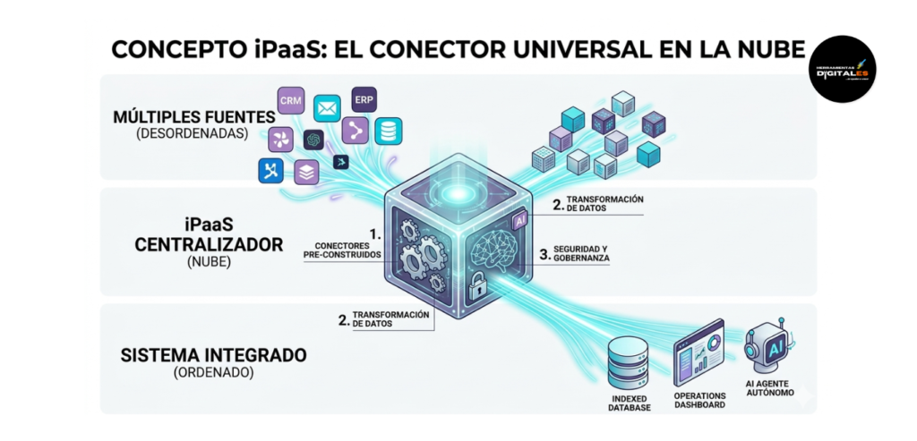 Infografía técnica isométrica que explica el concepto de iPaaS (Integration Platform as a Service). Muestra múltiples aplicaciones SaaS (CRM, Email, ERP) conectándose a un "Cubo Centralizador iPaaS" en la nube, el cual procesa, transforma y orquesta los datos de forma segura, eliminando la necesidad de servidores locales.
