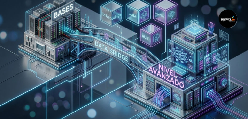 Infografía que conecta conceptos básicos con conceptos de ia generativa avanzada como embeddings y agentes en un entorno de red neuronal isométrica.