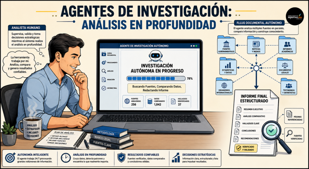 Infografía explicativa sobre el funcionamiento de las herramientas Deep Research que ilustra cómo un agente de IA realiza búsquedas autónomas, compara fuentes y redacta informes detallados.