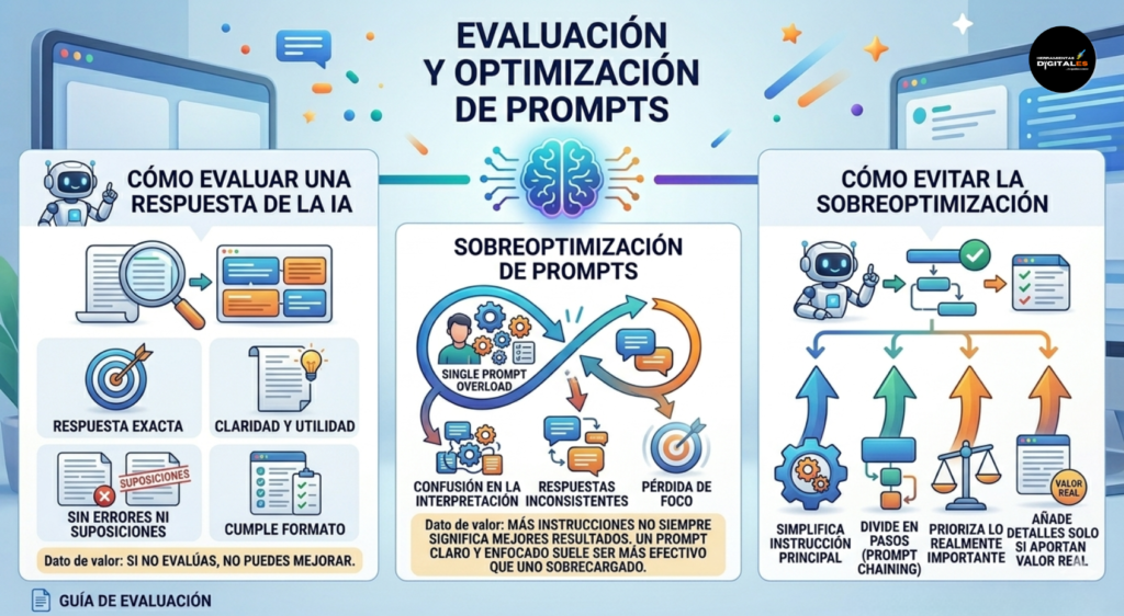 Infografía profesional sobre la evaluación y optimización de prompts para IA. Muestra tres columnas principales: 1) Cómo evaluar una respuesta de la IA (criterios básicos: respuesta exacta, claridad y utilidad, sin errores ni suposiciones, cumple formato). 2) Sobreoptimización de prompts (errores comunes: demasiadas instrucciones, exceso de condiciones, detalles y restricciones; efectos negativos: