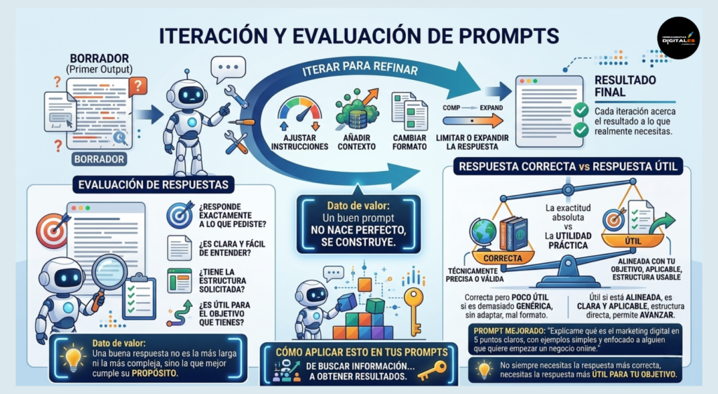 Infografía profesional que detalla el proceso de iteración y evaluación de prompts para IA. Muestra un flujo visual que transforma un borrador genérico en un resultado final preciso a través de ajustes como contexto, formato y extensión. Incluye secciones sobre criterios de evaluación, una balanza comparando respuestas correctas versus respuestas útiles (con énfasis en la utilidad práctica) y una guía paso a paso sobre cómo aplicar estos conceptos para obtener resultados accionables.