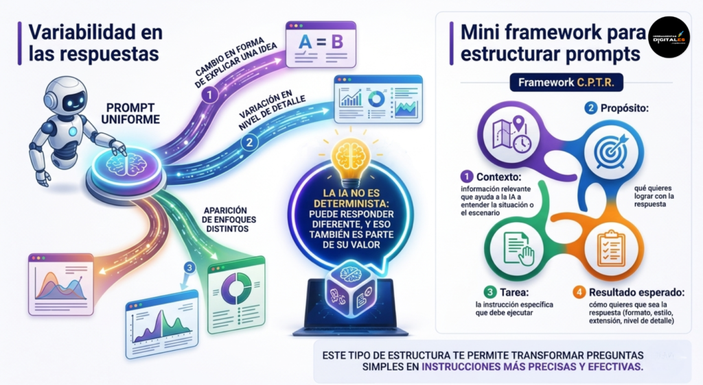 Una infografía moderna y colorida sobre el funcionamiento de la Inteligencia Artificial. La parte izquierda, bajo el título "Variabilidad en las respuestas", muestra a un robot presionando un botón central del que salen diferentes caminos que ilustran cómo un "Prompt Uniforme" puede generar distintos resultados: cambio en la forma de explicar una idea, variación en el nivel de detalle y aparición de enfoques distintos. Un panel central con una bombilla y una laptop resalta el dato de valor: "La IA no es determinista: puede responder diferente, y eso también es parte de su valor". La parte derecha, titulada "Mini framework para estructurar prompts", detalla el Framework C.P.T.R. con iconos circulares: 1. Contexto (información relevante), 2. Propósito (qué quieres lograr), 3. Tarea (instrucción específica), 4. Resultado esperado (formato, estilo). Un pie de página resume que esta estructura permite transformar preguntas simples en instrucciones más precisas y efectivas.