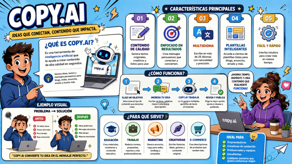 Copy.ai ha evolucionado de un simple generador de textos a una potente plataforma de automatización del flujo de ventas y marketing publicitario B2B y B2C.